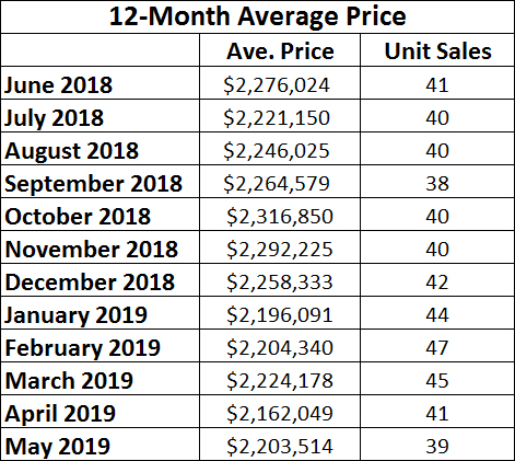 Chaplin Estates Home sales report and statistics for May 2019  from Jethro Seymour, Top Midtown Toronto Realtor